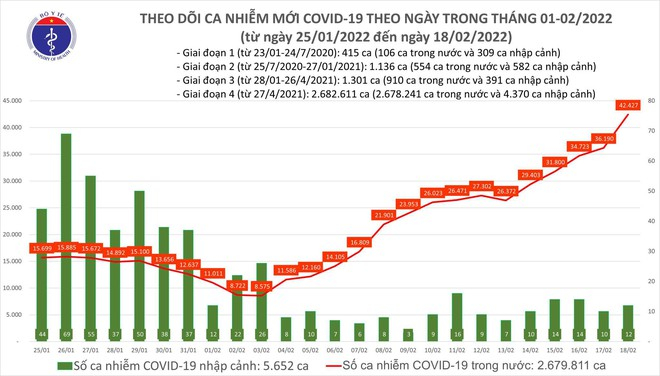 Số mắc Covid-19 trên cả nước tăng dựng đứng, lần đầu vượt mốc 42.000 ca trong ngày ảnh 1