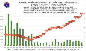 Cả nước ghi nhận 47.192 ca Covid-19 trong ngày 20-2, thêm 5 trường hợp nhiễm Omicron