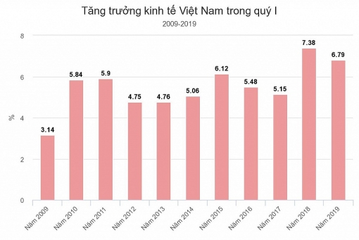 tang truong gdp quy i dat 679