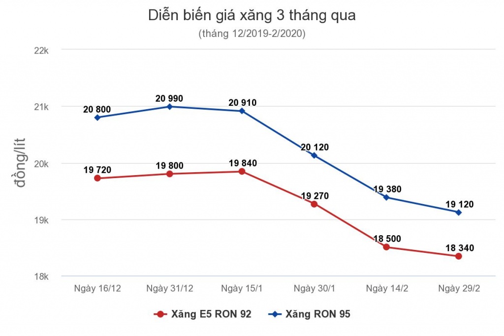 gia xang co the giam manh nhat tu nam 2019