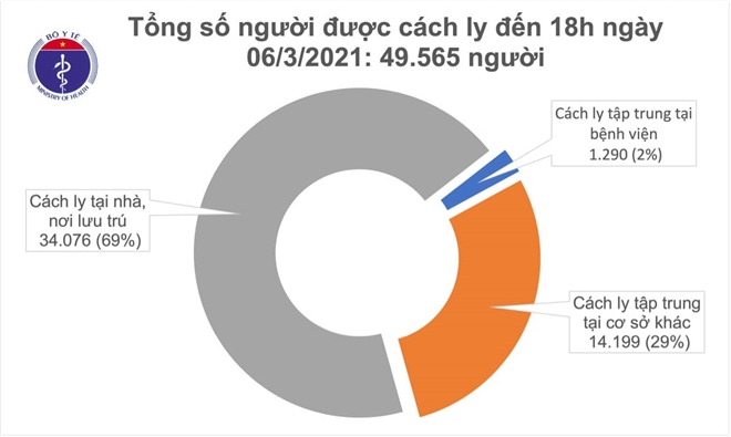 Hải Dương có thêm 6 ca COVID-19 mới - 1