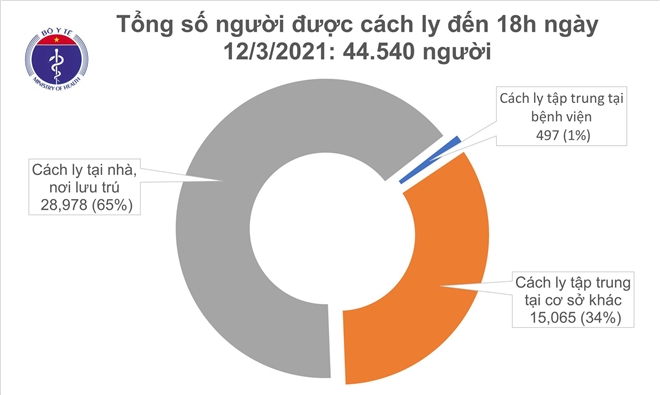 Chiều 12/3, thêm 15 ca COVID-19 mới - 1