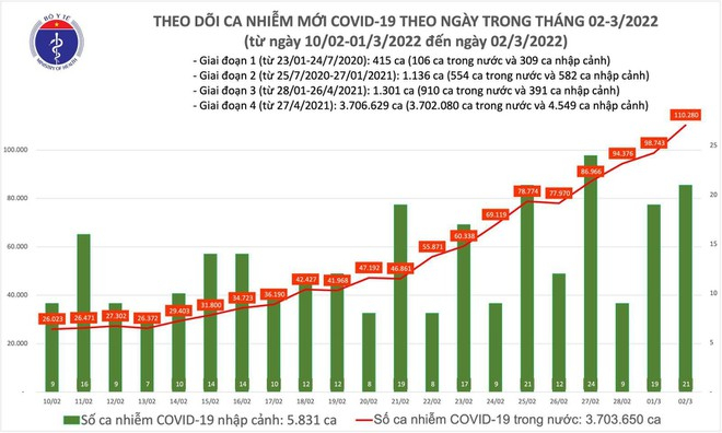 Việt Nam vượt 110.000 ca Covid-19 trong ngày 2-3, chưa kể hơn 40.000 ca bổ sung ảnh 1