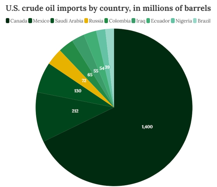 Nguồn cung cấp dầu khí của Mỹ đến từ đâu? - 1