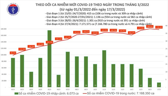 Thêm 178.112 ca Covid-19, Hải Dương bổ sung gần 156.000 ca, Vĩnh Phúc bổ sung gần 25.000 ca ảnh 1