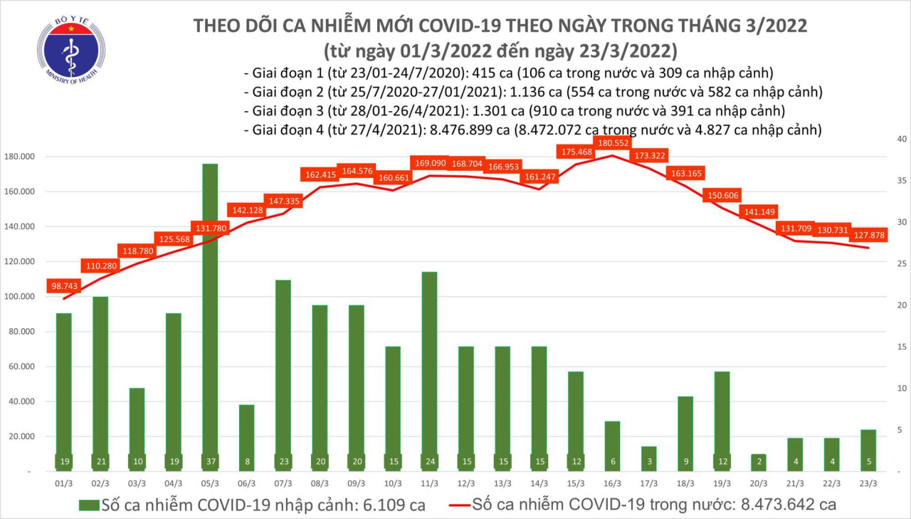 Cả nước thêm 127.883 ca COVID-19 mới, Tuyên Quang bổ sung gần 13.000 F0 - 1