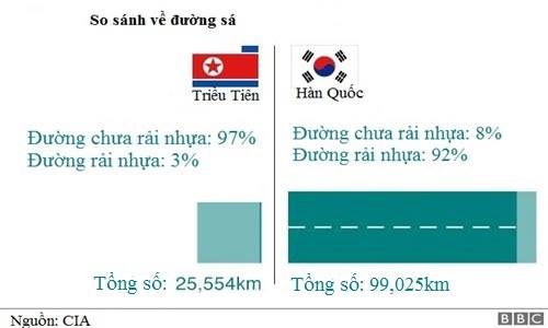 9 diem khac biet giua han quoc va trieu tien