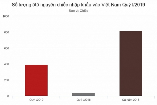 oto nhap khau ve viet nam dau 2019 gap gan 10 lan nam ngoai