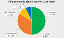 tphcm len ke hoach ung pho truong hop dich bung phat den 500 ca