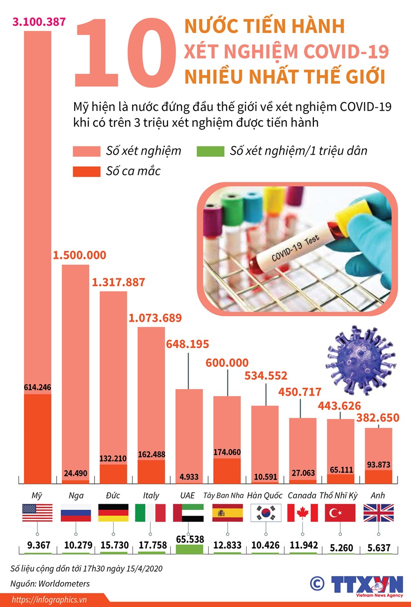 10 nuoc tien hanh xet nghiem covid 19 nhieu nhat the gioi