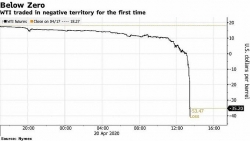 gia dau tang tro lai tren muc 0 usdthung