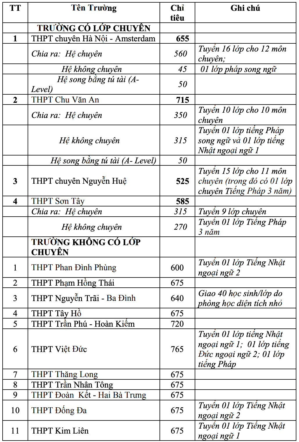 Chi tiết chỉ tiêu tuyển sinh các trường THPT ở Hà Nội năm học 2021- 2022 - 1