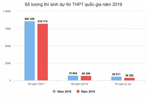 chi tieu tuyen sinh nganh su pham nam 2019 tang hon 30