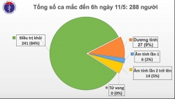 khong co truong hop mac moi covid 19 viet nam chi con 1 ca benh nang