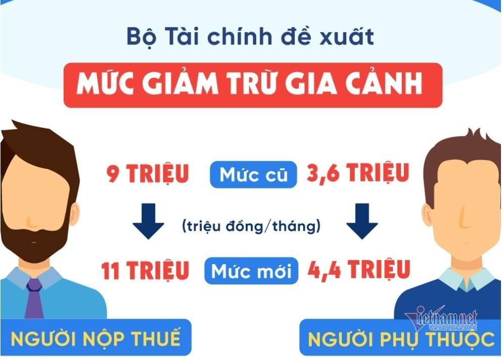 thu nhap 11 trieu moi phai dong thue thu nhap ca nhan