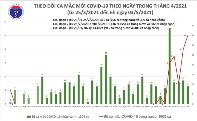 Thêm 19 ca mắc COVID-19, 10 ca trong cộng đồng - 1