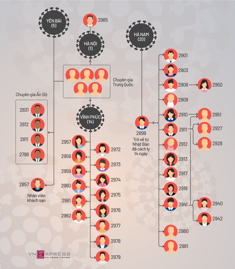 Ba chuỗi lây nhiễm Covid-19