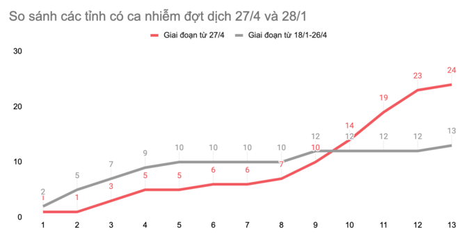 Dịch lan 23 tỉnh thành, chưa có dấu hiệu dừng