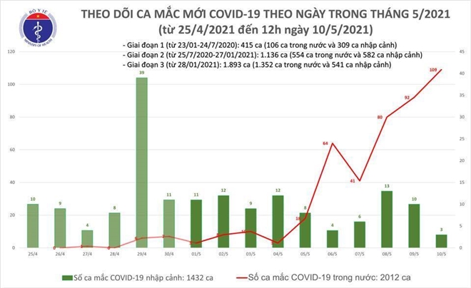 Trưa 10/5, Việt Nam thêm 31 ca COVID-19 lây nhiễm cộng đồng - 1