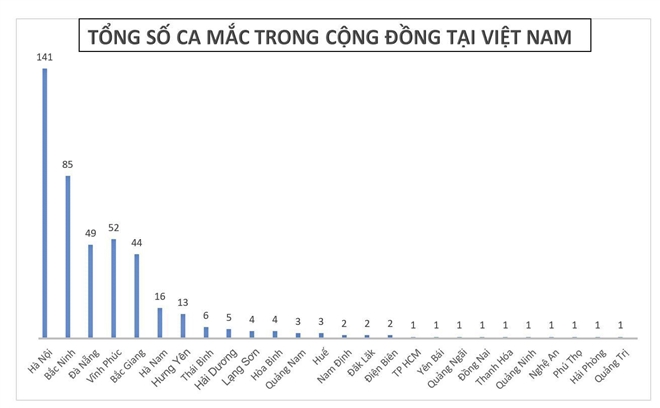 26 tỉnh, thành phố có người mắc COVID-19, 442 ca lây nhiễm cộng đồng - 1