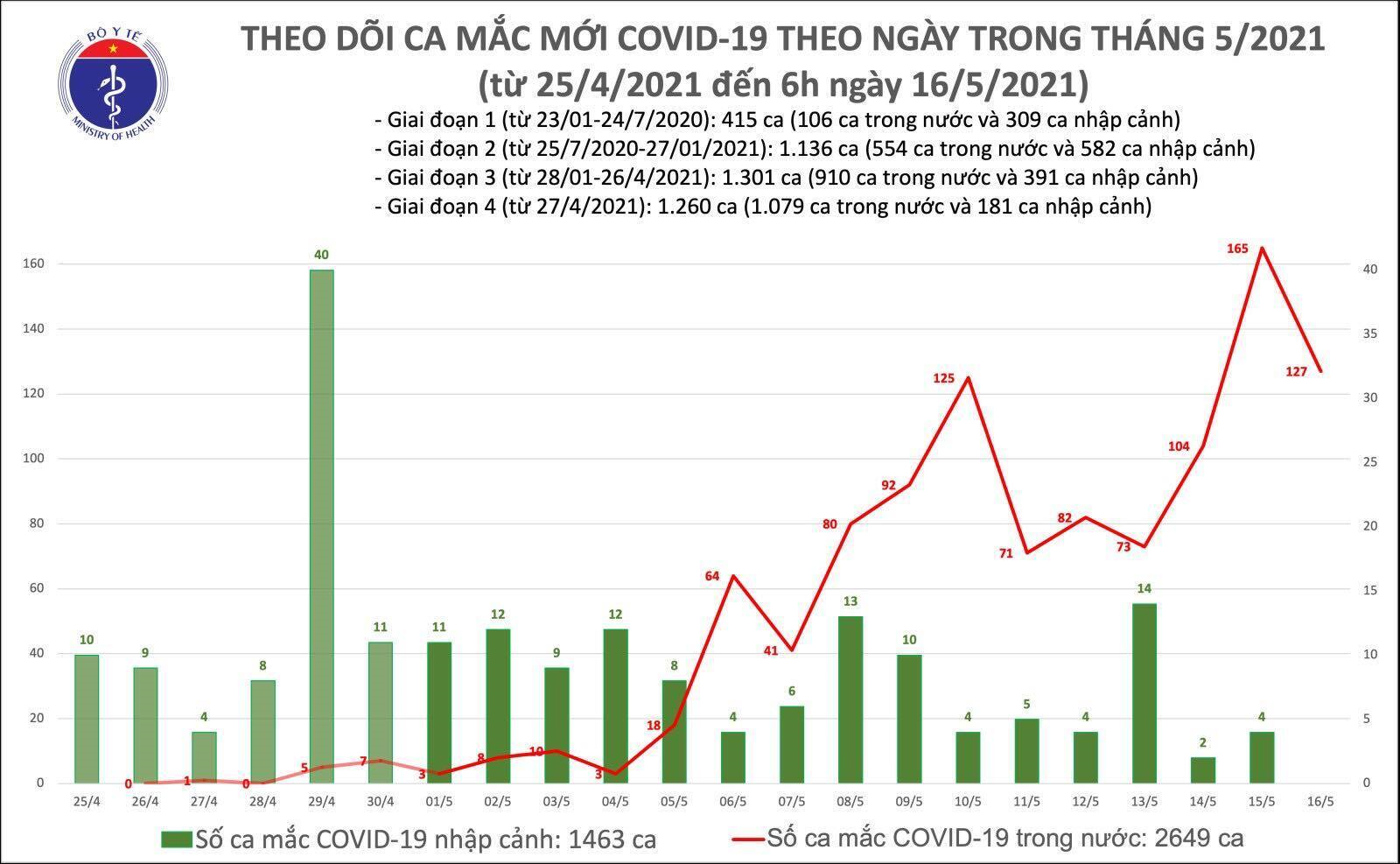 Thêm 127 ca COVID-19 mới, riêng Bắc Giang 98 ca - 1