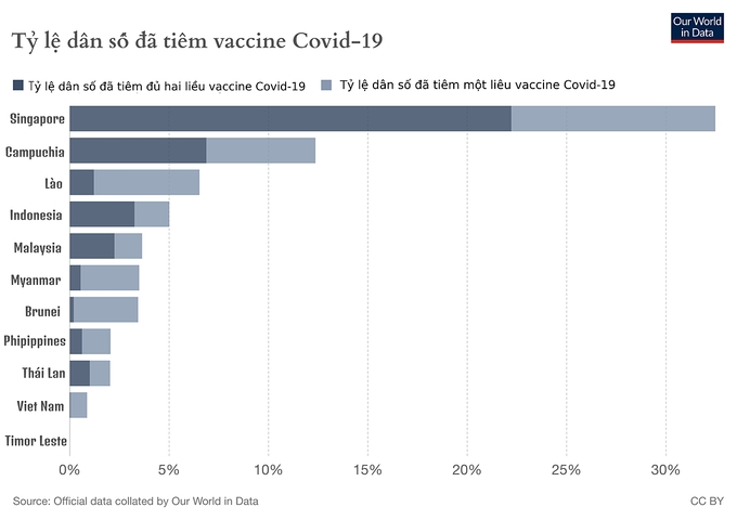 Tiến độ tiêm vaccine Covid-19 ở Đông Nam Á