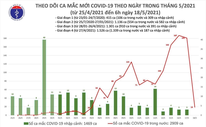 Thêm 19 ca COVID-19 mới - 1