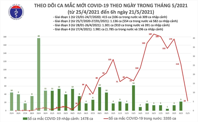 Sáng 21/5, Việt Nam có thêm 24 ca COVID-19 - 1