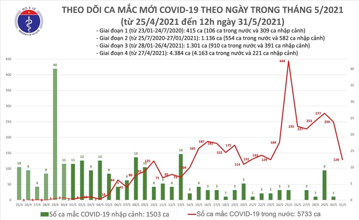 Thêm 68 ca COVID-19, Bắc Giang 48 trường hợp - 1