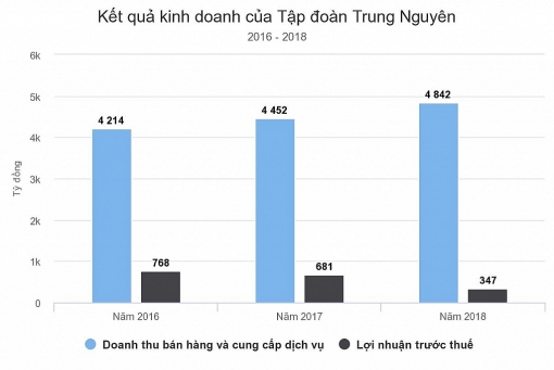 loi nhuan trung nguyen giam 50