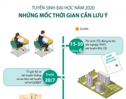 Tuyển sinh Đại học 2020: Những mốc thời gian cần lưu ý