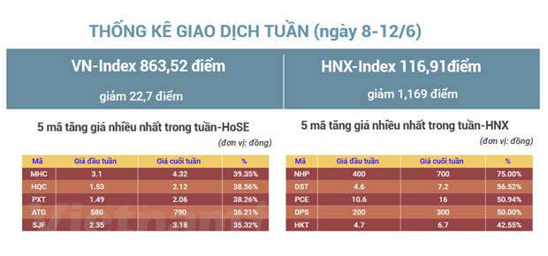 tuan toi vn index du bao tiep tuc rung lac duoi moc 900 diem