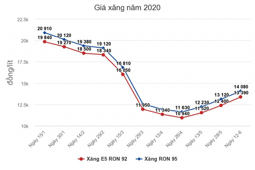 gia xang co the tang manh ngay mai