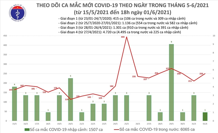 Thêm 90 bệnh nhân mắc COVID-19 - 1