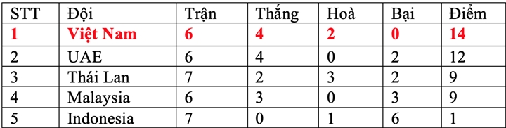 Indonesia chắc suất cuối bảng, tuyển Việt Nam sẽ thoải mái đá tập giấu bài? - 2