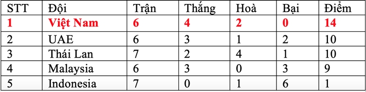 Indonesia chắc suất cuối bảng, tuyển Việt Nam sẽ thoải mái đá tập giấu bài? - 3