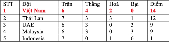 Indonesia chắc suất cuối bảng, tuyển Việt Nam sẽ thoải mái đá tập giấu bài? - 4