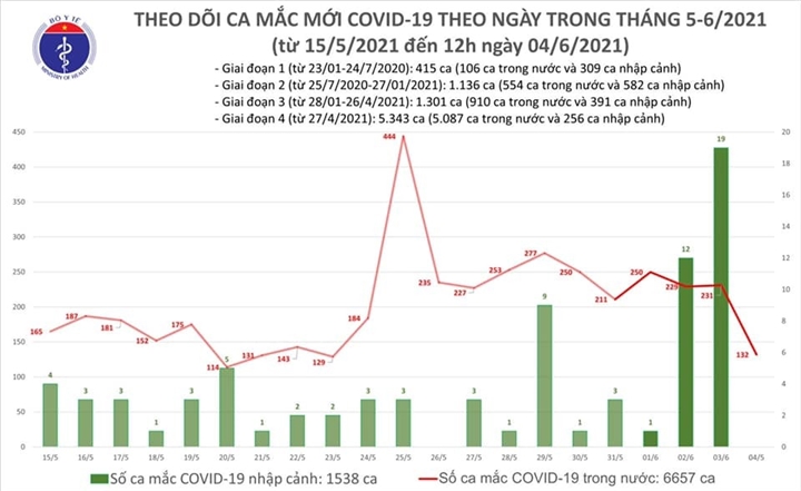 Việt Nam thêm 80 người mắc COVID-19 - 1