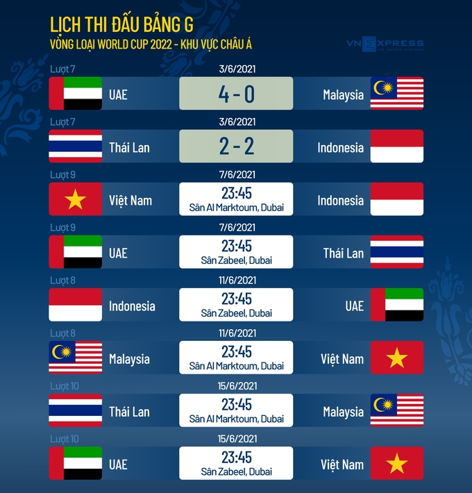 Việt Nam có 78% xác suất vào vòng loại cuối World Cup   VnExpress