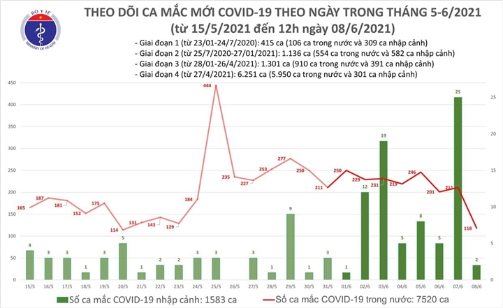 Trưa 8/6, thêm 76 trường hợp mắc COVID-19, chủ yếu ở Bắc Giang - 1