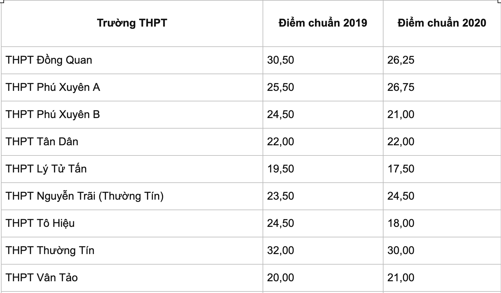 Bao giờ Hà Nội công bố điểm chuẩn vào lớp 10 THPT công lập? - 13