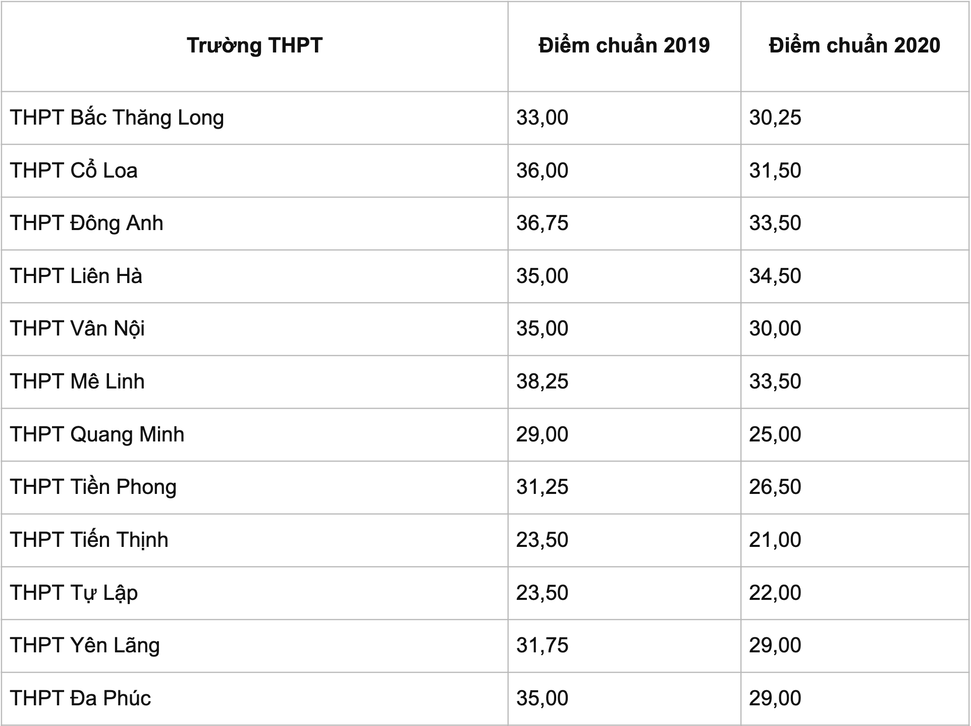 Bao giờ Hà Nội công bố điểm chuẩn vào lớp 10 THPT công lập? - 7