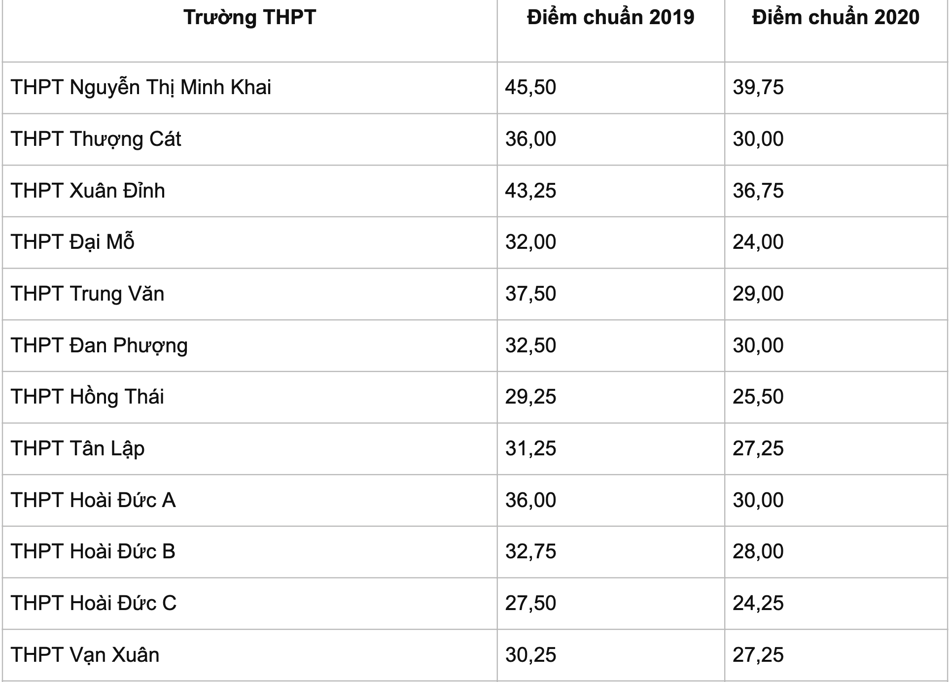 Bao giờ Hà Nội công bố điểm chuẩn vào lớp 10 THPT công lập? - 9