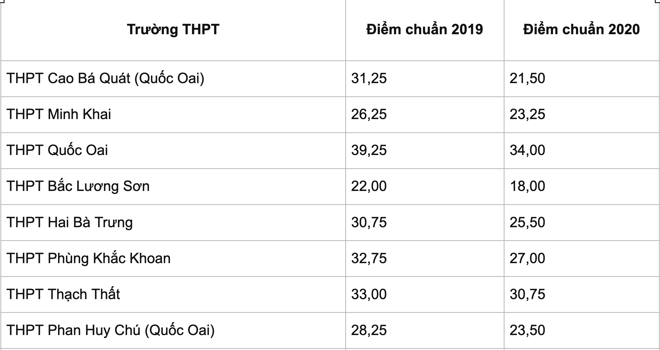 Bao giờ Hà Nội công bố điểm chuẩn vào lớp 10 THPT công lập? - 11