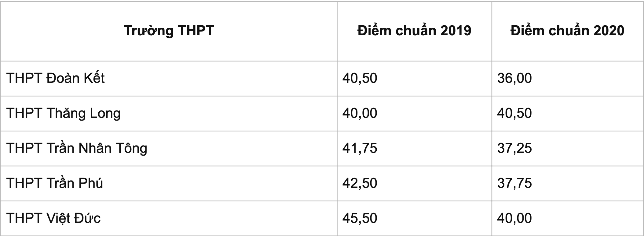 Bao giờ Hà Nội công bố điểm chuẩn vào lớp 10 THPT công lập? - 3