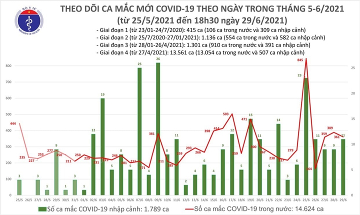 Chiều 29/6 có thêm 175 ca COVID-19 ở 17 tỉnh thành - 1