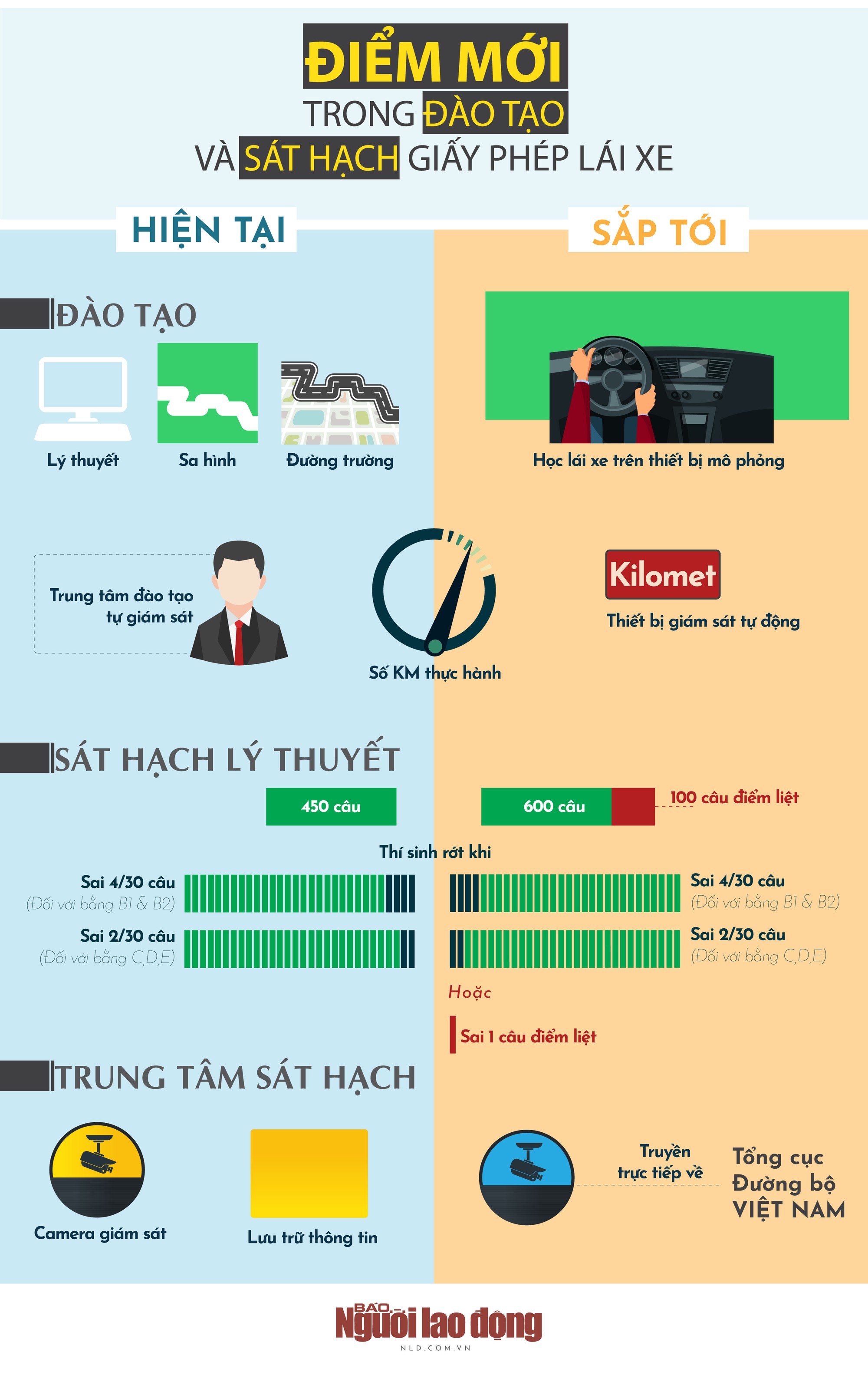 infographic muon thi lay bang lai oto can biet nhung diem moi nay