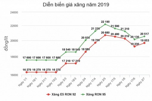 gia xang dau dong loat tang