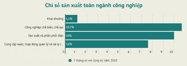 chi so san xuat cong nghiep bay thang dat muc tang truong 94