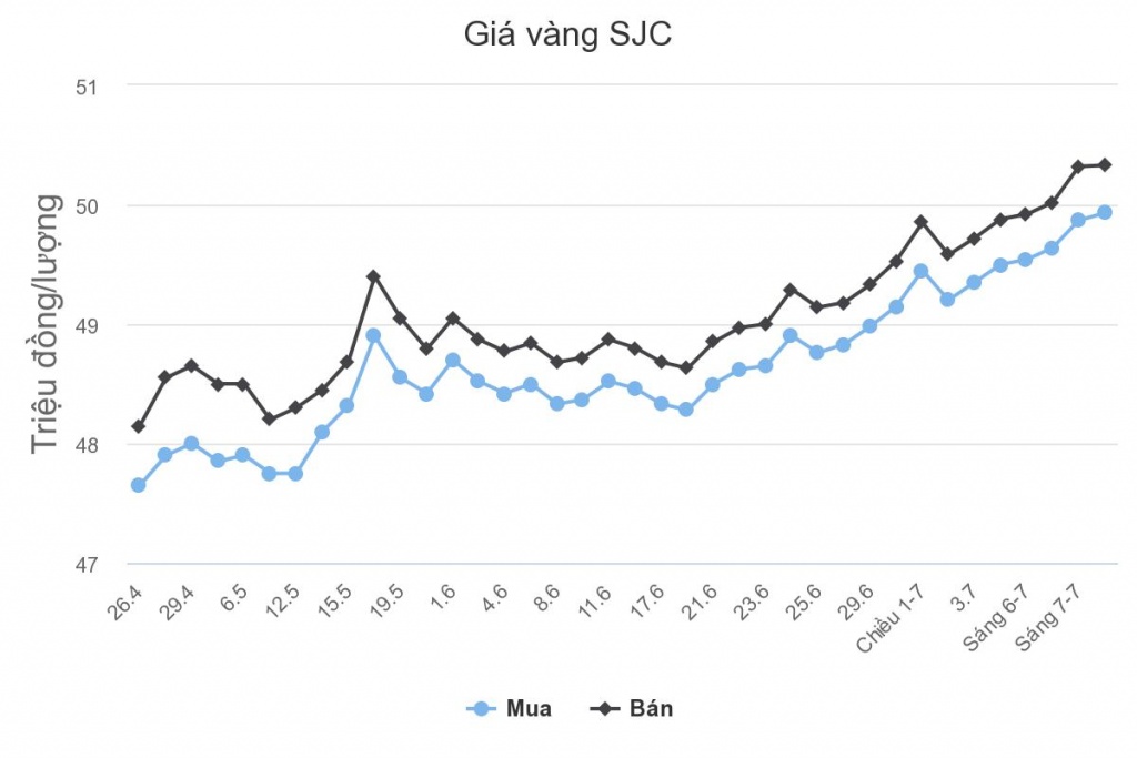 gia vang lap tiep dinh moi